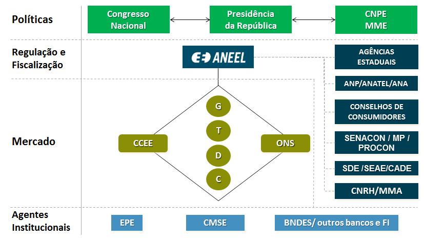 ANEEL Missão Proporcionar condições favoráveis para que o mercado de energia