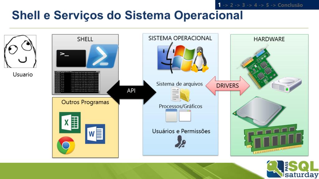 Para entender o que é powershell, primeiro é necessário compreender o que é um shell. Um shell é uma interface entre o usuário e o Sistema Operacional.
