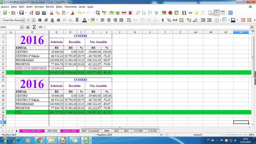 FIEX CCS 2016: Dados Gerais Após a realização dos Editais PROGRAMAS e PROJETOS a unidade optou por realizar um novo Edital (CENTRO) devido a existência de saldo de recursos para FIEX.