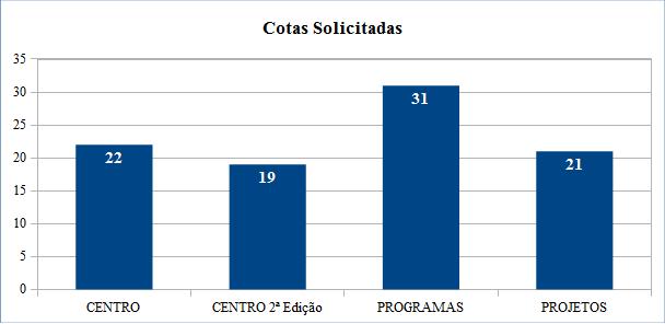 Cotas Solicitadas 2016 Após a realização dos Editais PROGRAMAS e PROJETOS a unidade optou por realizar um novo Edital (CENTRO) devido a existência de