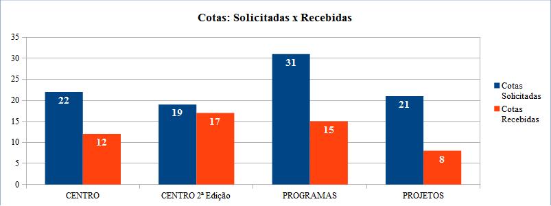 Cotas: Solicitadas x Recebidas 2016 Após a realização dos Editais PROGRAMAS e PROJETOS a unidade optou por realizar um novo Edital (CENTRO) devido a