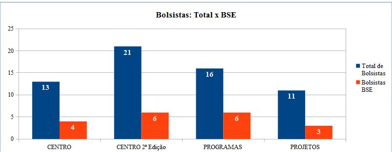 Bolsistas: