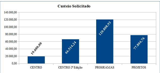 Custeio Solicitado 2016 Após a realização dos Editais PROGRAMAS e PROJETOS a unidade optou por realizar um novo Edital (CENTRO) devido a existência de saldo de recursos para FIEX.