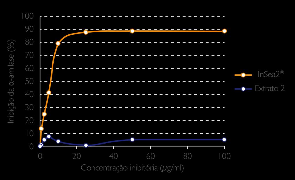 Comparativo do teor de polifenóis nas amostras de extratos de algas marrons (Insea2 e Extrato 2).