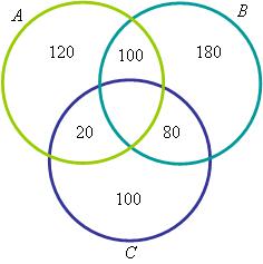 03. Numa pesquisa sobre preferência de detergentes realizada numa população de 100 pessoas, constatou-se que 62 consomem o produto A; 47 consomem o produto B e 10 pessoas não consomem nem A e nem B.