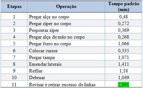 Tabela 7 Cenário após combinação de operações Fonte: Os autores (2017) Conforme tabela acima, o tempo padrão resultante da combinação das duas atividades foi de 2,891 minutos, enquanto para base de