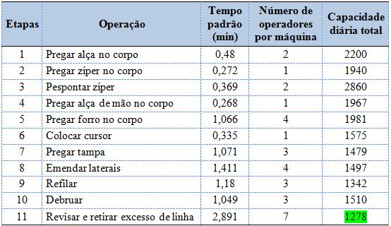 Tabela 8 Capacidade produtiva após combinação das operações Fonte: Os autores (2017) Após a aplicação da combinação das operações, resultou-se em uma capacidade diária total de 1278 peças.