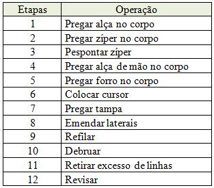 Quadro 1 Desmembramento das operações Fonte: Os autores (2017) As etapas foram definidas pelo gerente de produção previamente, e também foi verificado qual maquinário seria necessário para esse