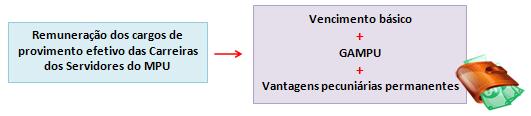 4. DA REMUNERAÇÃO A remuneração dos cargos de provimento efetivo das Carreiras dos Servidores do MPU é composta pelo vencimento básico do cargo e pela Gratificação de Atividade do Ministério Público