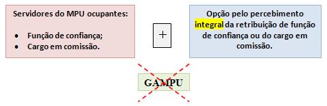 servidores efetivos do MPU cedidos a outro órgão ou entidade, exceto se a