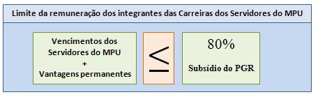 5. DISPOSIÇÕES FINAIS E TRANSITÓRIAS Convém mencionar que o integrante das Carreiras dos Servidores do Ministério Público da União não poderá perceber, a