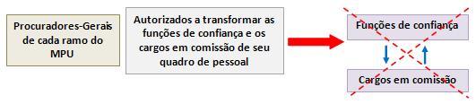 competências, as funções de confiança e os cargos em comissão de seu quadro de pessoal, vedada a transformação de função em cargo ou