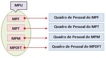 Os Quadros de Pessoal efetivo do MPU são compostos pelas seguintes Carreiras, constituídas pelos respectivos cargos de provimento efetivo (art.