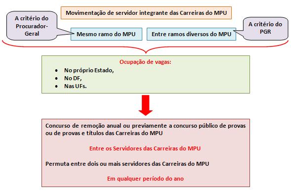 concurso de remoção a ser realizado anualmente entre os Servidores das Carreiras do Ministério Público da União ou previamente a concurso público de provas ou de provas e títulos das Carreiras do