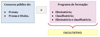 classificatório ou eliminatório e classificatório (art. 6º, parágrafo único).