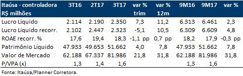: Bom 3T17 reflete majoritariamente a participação no Itaú Unibanco A registrou no 3T17 um lucro líquido recorrente de R$ 2,32 bilhões com crescimento de 10,5% em relação aos R$ 2,10 bilhões do 3T16.