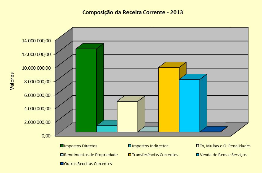 Pela análise destes, elementos, constata-se, que as receitas próprias do Município, representam 49,02 % da receita total.