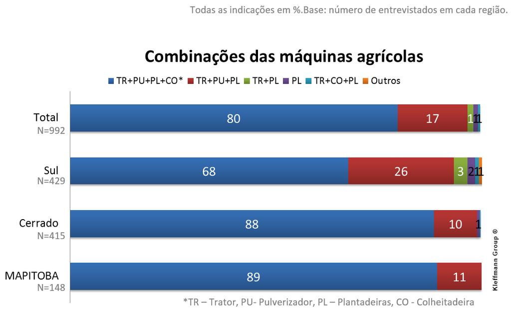 Figura 3: Combinações de sistemas mecanizados disponíveis nas propriedades entrevistadas.