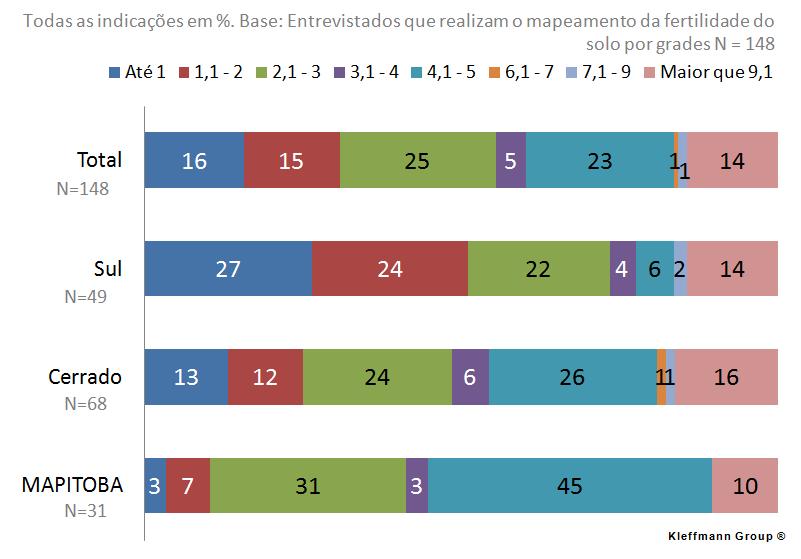 Porém quando indagados sobre a forma de amostragem, 43% destes afirmam utilizar amostragem georreferenciada (em grade).