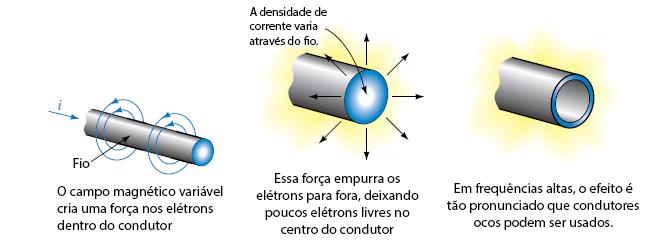 10 Efeito Skin Efeito Skin ou pelicular é o efeito que ocorre em condutores elétricos quando percorridos por Corrente Alternada.