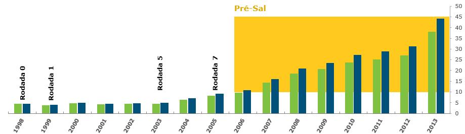 Investimento Total Petrobras +