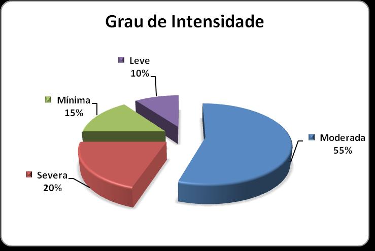 Valeria Pinto Miranda, Ana Carolina Barbosa Faria Goncalves Gráfico 10 Intensidade de endometriose diagnosticada nessas mulheres. 4.11.