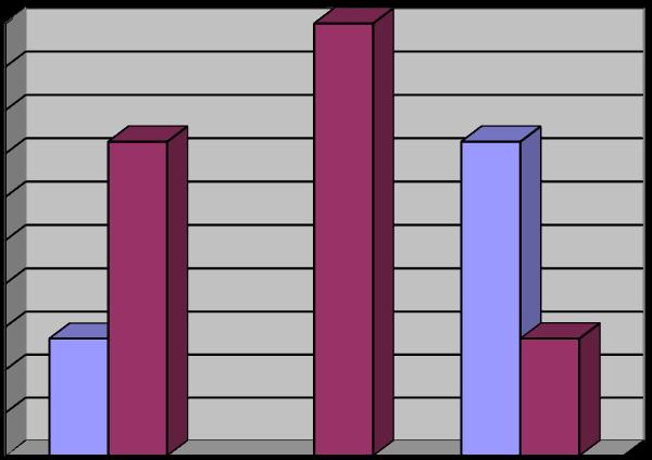 117 sobrepeso e desnutrição e 5% obesidade e por Souza (2012), com 79,3% eutrofia, 12,1% de sobrepeso/obesidade e 8,6% de baixo peso.