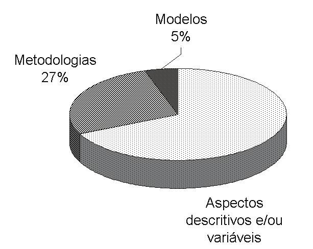 Figura 1 Evolução das publicações brasileiras sobre clima urbano, incluindo livros ou capítulos de livro, teses, dissertações, artigos em periódicos ou em eventos.