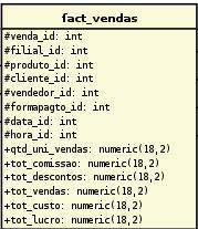 Data Warehouse (Modelagem Multidimesnsional) Tabela Fato Guardam as medidas do negócio.