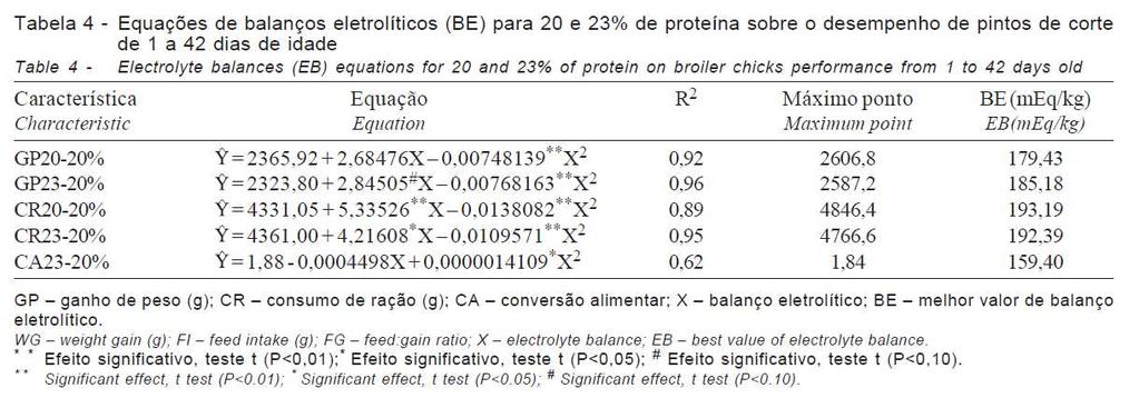 Tabela 3 Requerimentos (g kg -1 ) de potássio para frangos de corte (B), para a raça leghorn (L), e para perus (P), nas fases de crescimento e postura.