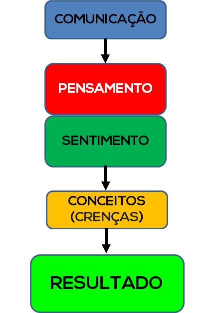 Como está sua comunicação?