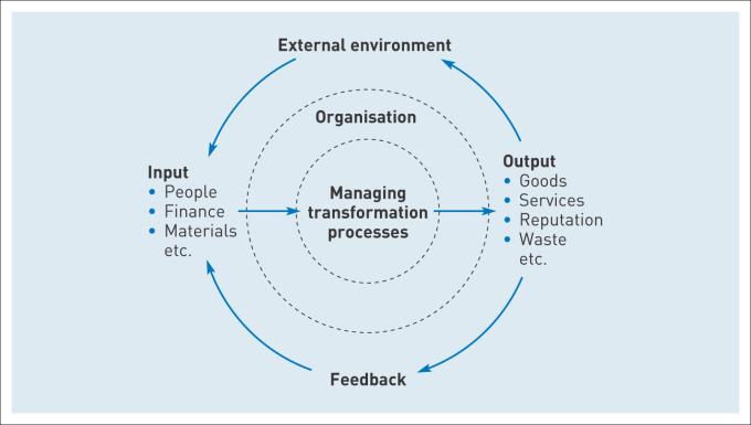 Aula 1 1. Gestão e organização Gestão da organização e meio envolvente: Gestão é criar organizações que funcionem, ou seja, que adicionem valor aos recursos que utilizam.
