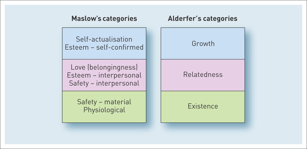 - Alderfer testou empiricamente as teorias de Maslow Testou as três e não encontrou nenhuma evidência de uma hierarquia.