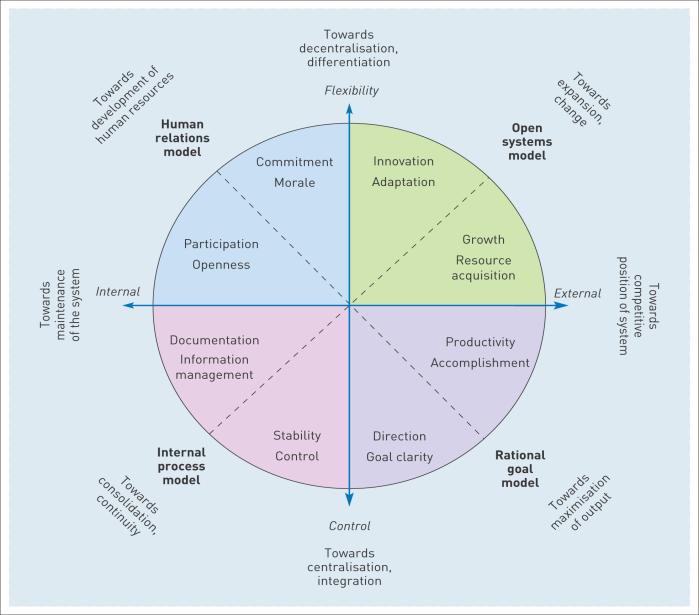 1. Modelo dos valores contrastantes 2. Modelo racional (homem - máquina) Taylor Objectivo: Aumentar a produtividade do trabalhador (produção fabril) + maior eficiência.