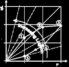 o Usar o valor correspondente às 1º ramo do diagrama for linear. pressões baixas ou médias (1ª, 2ª, 4ª ou 5ª fase) - Para grouting: usar o valor da pressão mais alta.