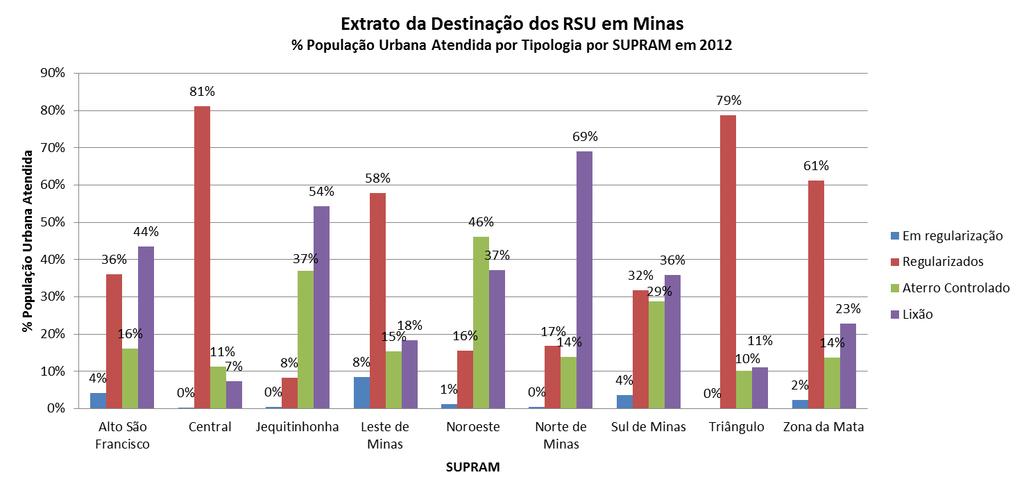 14 Obs: Em regularização=aterro Sanitário e Usina de Triagem e Compostagem não regularizados.