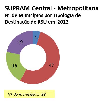 17 4.2.2. SUPRAM CENTRAL - METROPOLITANA A SUPRAM Central - Metropolitana é formada por 88 municípios e possuía, em 2010, uma população urbana de 5.659.