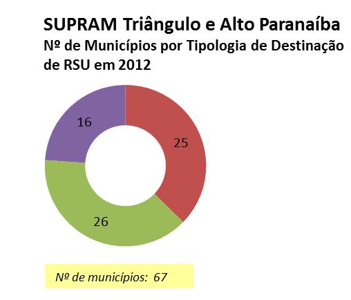 23 4.2.8. SUPRAM TRIÂNGULO MINEIRO E ALTO PARANAÍBA A SUPRAM Triângulo é formada por 67 municípios e possuía, em 2010, uma população urbana de 1.973.