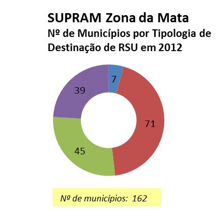 24 4.2.9. SUPRAM ZONA DA MATA A SUPRAM Zona da Mata é formada por 162 municípios, sendo a segunda maior SUPRAMs em número de municípios, e possuía, em 2010, uma população urbana de 2.037.