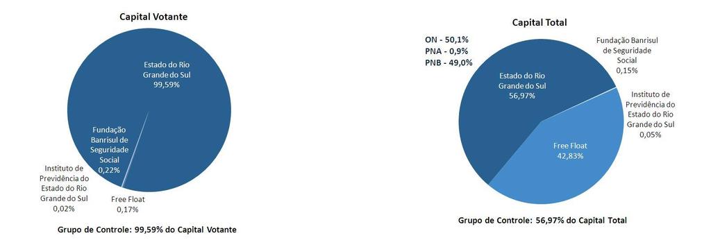 ESTRUTURA ACIONÁRIA O Banco apresenta dispersão acionária superior à exigida pelo Nível 1 de Governança Corporativa: 42,8% do total das ações do Banco são de titularidade de acionistas sem vínculos