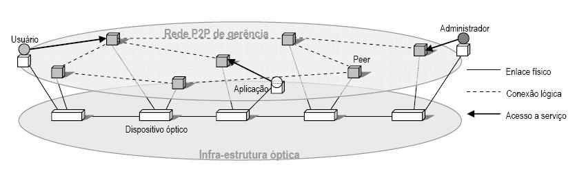 Rede P2P