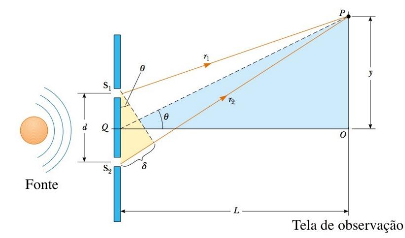 d = d ( d + = m λ, com m = 0, ±1, ±2, 3. Interferência em fendas duplas O experimento de Interferência em fendas duplas foi estudado de forma mais precisa através do experimento de Thomas Young.