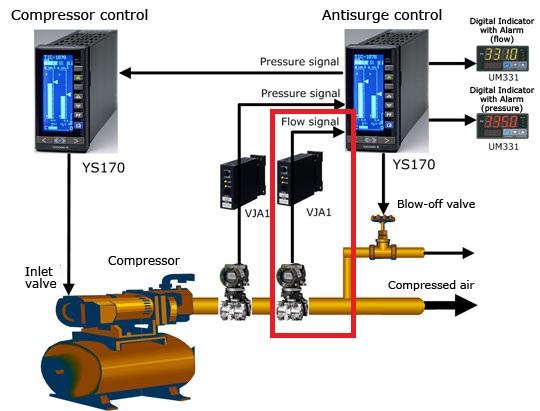 Malhas de Vazão: exemplos Controle da Vazão de um Compressor Anti-Surto Malhas