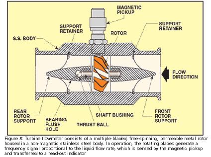 Figura: Esquema de um sensor turbina com elemento