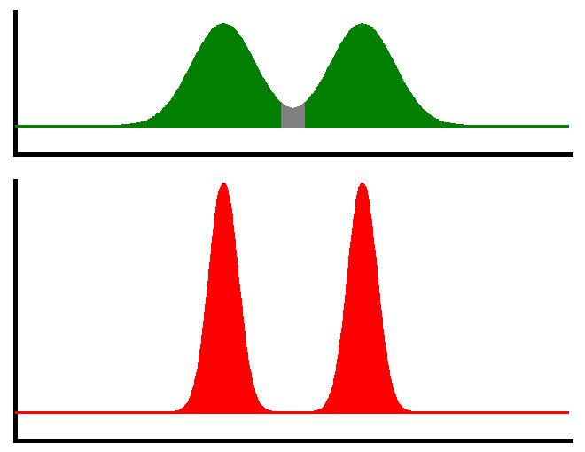 Eficiência de Sistemas Cromatográficos TEMPO A migração um analito pela coluna provoca inevitavelmente o alargamento da sua banda: Efeitos do alargamento excessivo de picos: