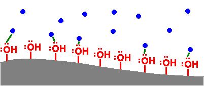 FE Sólidas: Adsorção O fenômemo físico-químico responsável pela interação analito + FE sólida é a ADSORÇÃO A adsorção ocorre na interface entre o gás de arraste e a FE