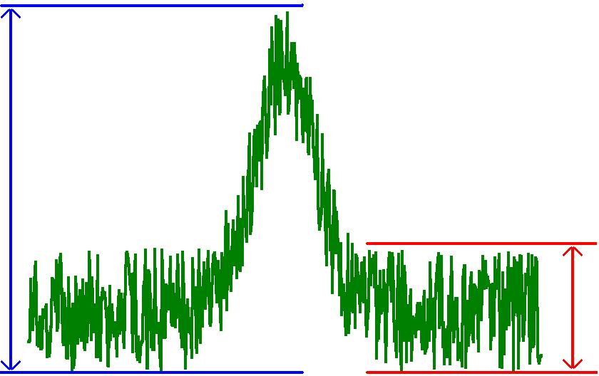 Parâmetros Básicos de Desempenho QUANTIDADE MÍNIMA DETECTÁVEL Massa de um analito que gera um pico com altura igual a três vezes o nível de ruído SINAL (S) S N = 3 RUÍDO (N) RUÍDO