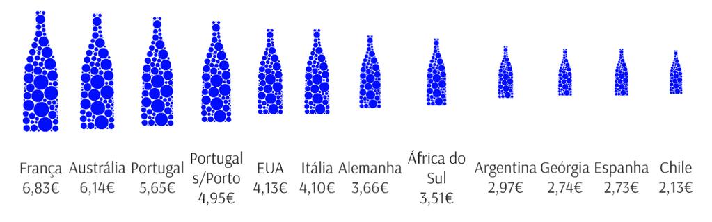 Preço por litro, em euros Figura 1 - Comparação de preços médios entre os 11 maiores fornecedores de vinho engarrafado em Israel (2014) Fonte: UN Comtrade e IVDP.
