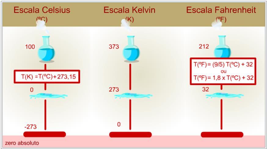 Escalas de Temperatura Tempo A necessidade de medir o tempo acompanha o ser humano desde