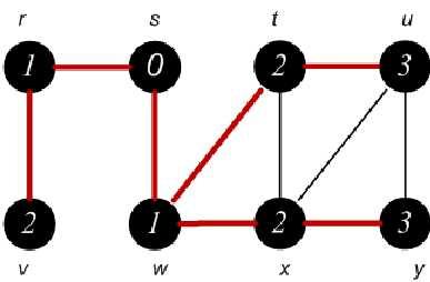 5 Buscaemlargura O algoritmo da Busca em Largura calcula a distância (menor número de arestas) desde o vértice s(raiz) até todos os vértices acessíveis